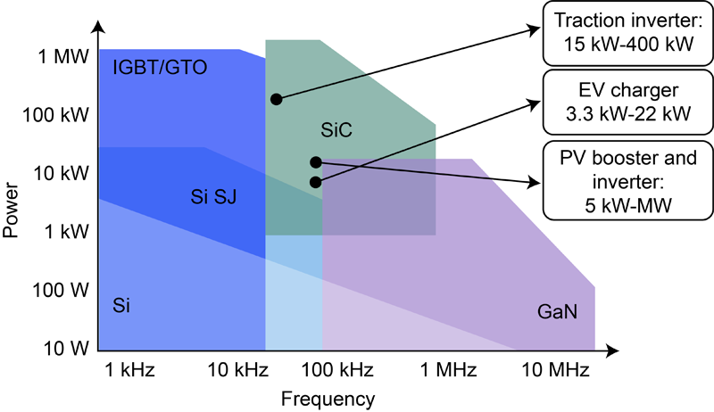 Choosing SiC or GaN over Si Comes with Many Considerations